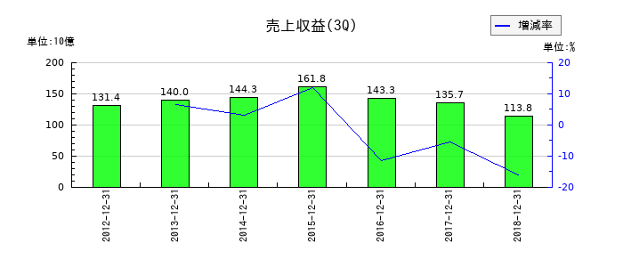 クラリオンの第3四半期の売上高推移