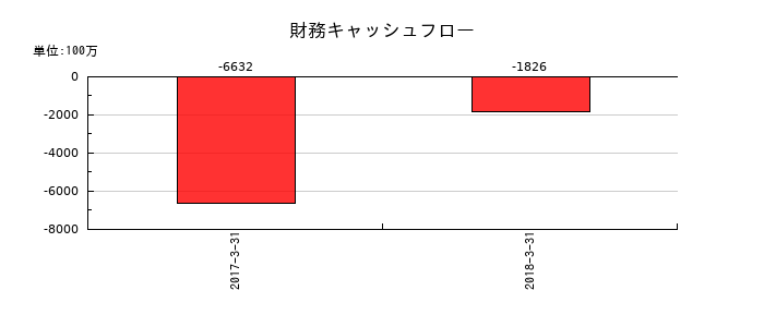 クラリオンの財務キャッシュフロー推移