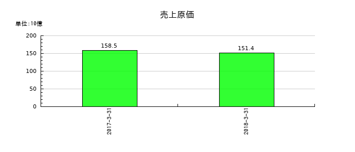 クラリオンの売上原価の推移