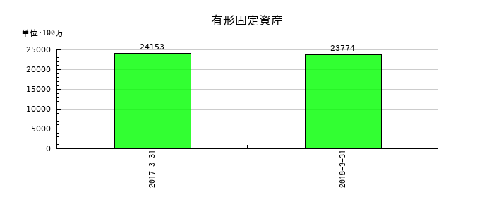 クラリオンの有形固定資産の推移