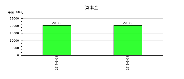 クラリオンの資本金の推移
