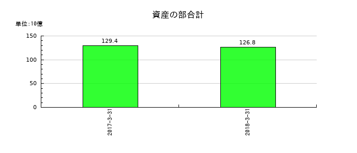 クラリオンの資産の部合計の推移