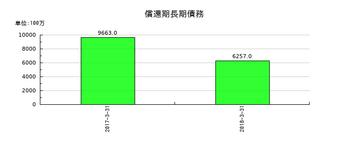 クラリオンの償還期長期債務の推移