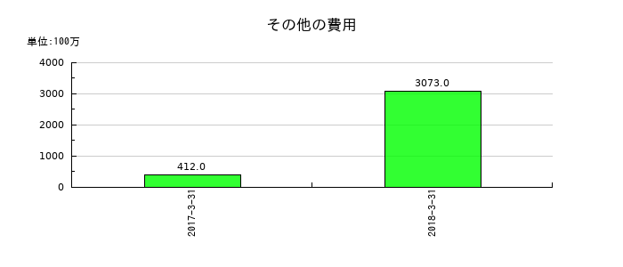 クラリオンのその他の費用の推移