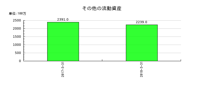 クラリオンのその他の流動資産の推移