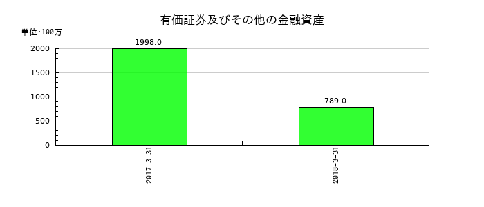 クラリオンの有価証券及びその他の金融資産の推移