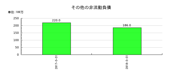 クラリオンのその他の非流動負債の推移