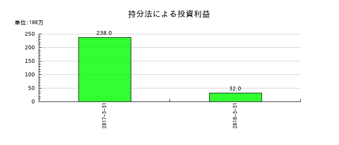 クラリオンの持分法による投資利益の推移