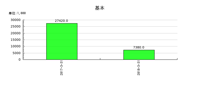 クラリオンの基本の推移