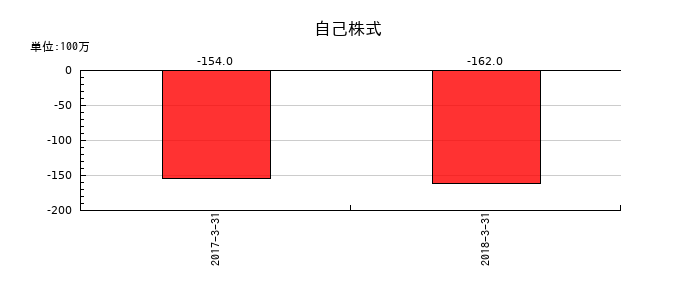 クラリオンの自己株式の推移