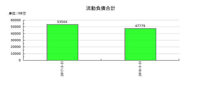 クラリオンの資本の部合計の推移