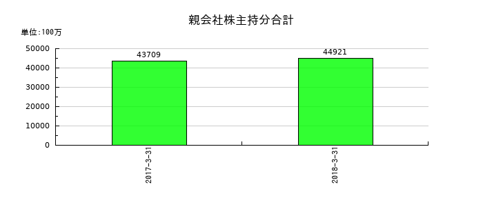 クラリオンの親会社株主持分合計の推移