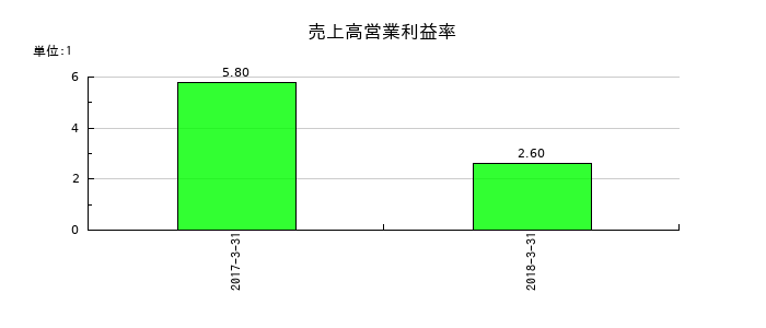 クラリオンの売上高営業利益率の推移