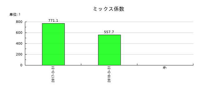 クラリオンのミックス係数の推移