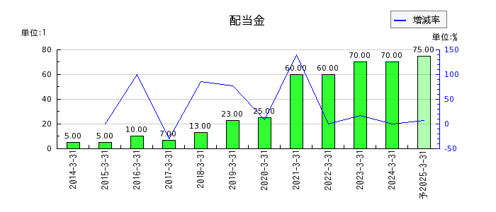 名古屋電機工業の年間配当金推移