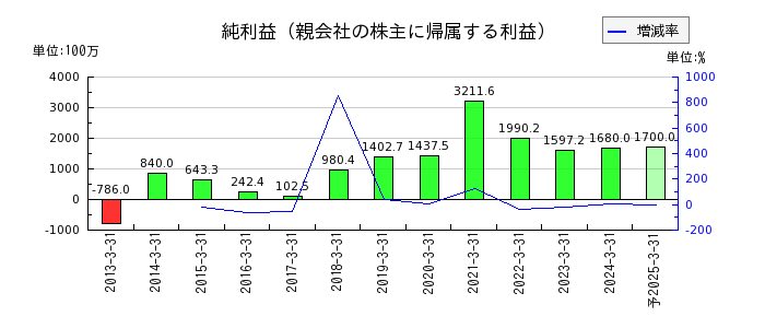 名古屋電機工業の通期の純利益推移