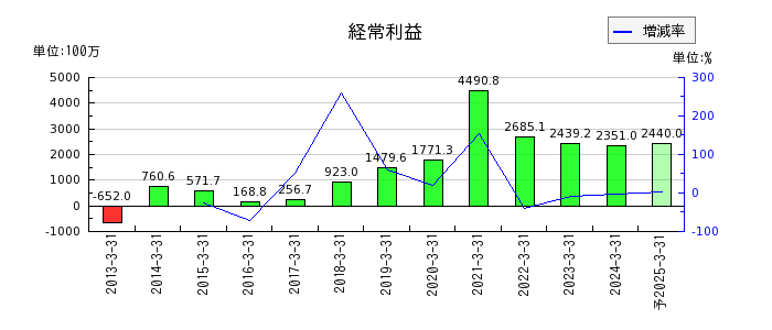 名古屋電機工業の通期の経常利益推移