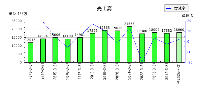 名古屋電機工業の通期の売上高推移