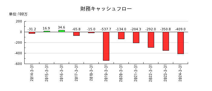 名古屋電機工業の財務キャッシュフロー推移