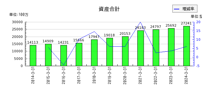 名古屋電機工業の資産合計の推移