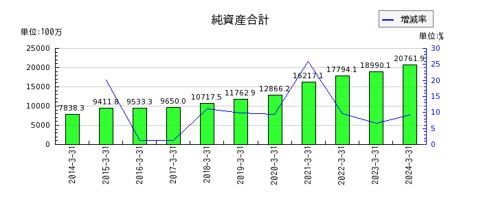 名古屋電機工業の純資産合計の推移