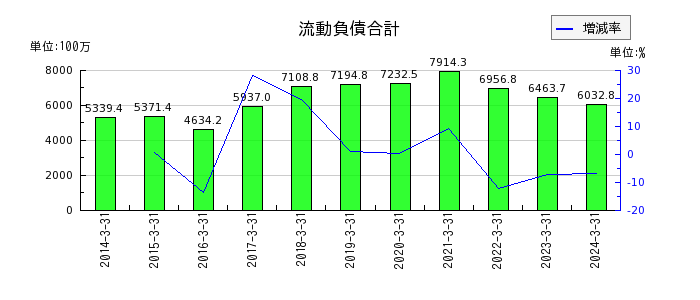 名古屋電機工業の有形固定資産合計の推移