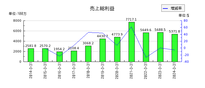 名古屋電機工業の売上総利益の推移