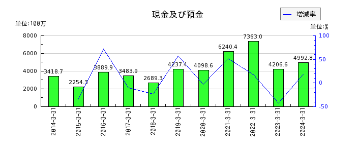 名古屋電機工業の現金及び預金の推移