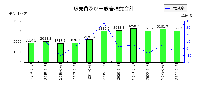 名古屋電機工業の販売費及び一般管理費合計の推移