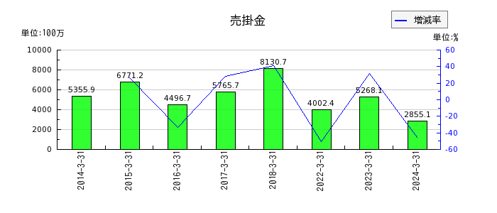 名古屋電機工業の売掛金の推移