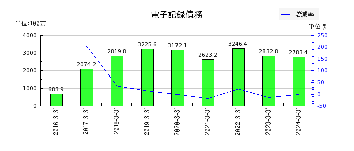 名古屋電機工業の電子記録債務の推移