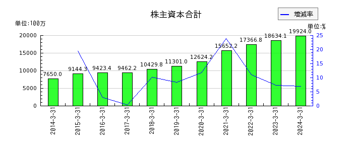 名古屋電機工業の株主資本合計の推移