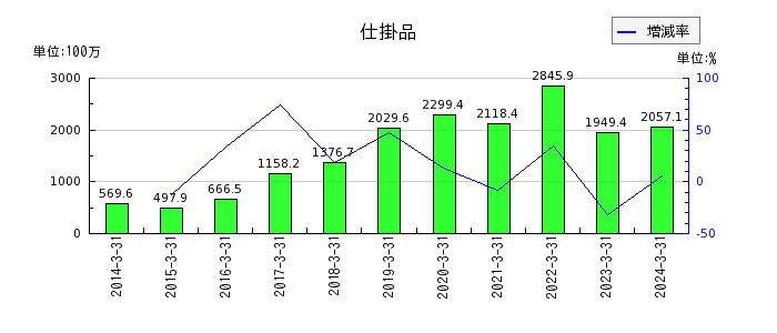 名古屋電機工業の投資その他の資産合計の推移
