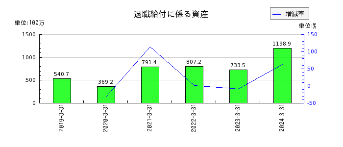 名古屋電機工業の資本金の推移