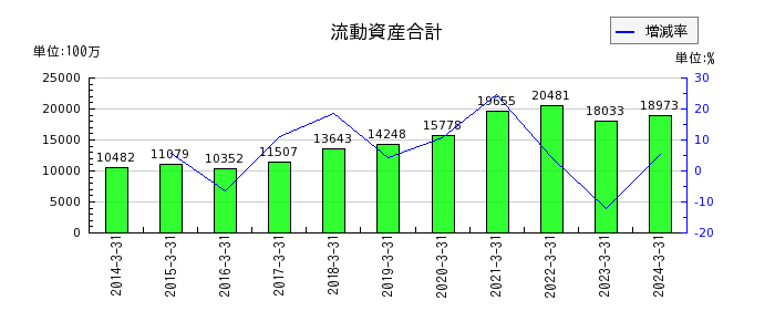 名古屋電機工業の流動資産合計の推移