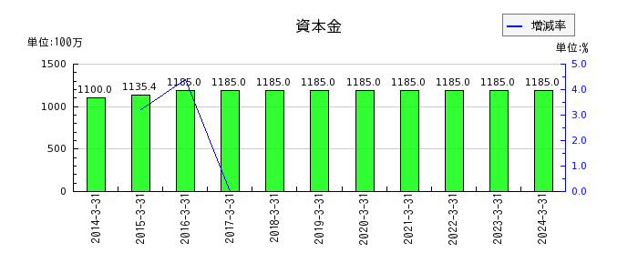 名古屋電機工業の資本剰余金の推移