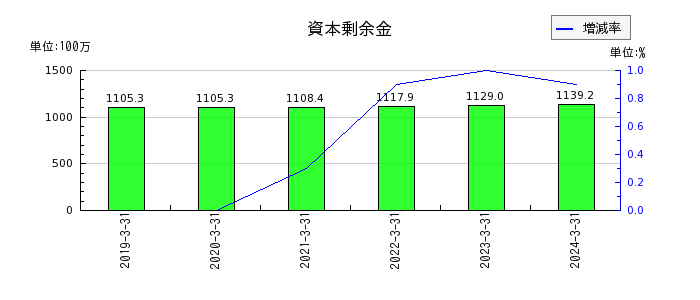 名古屋電機工業の給料及び賞与の推移