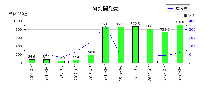 名古屋電機工業の研究開発費の推移