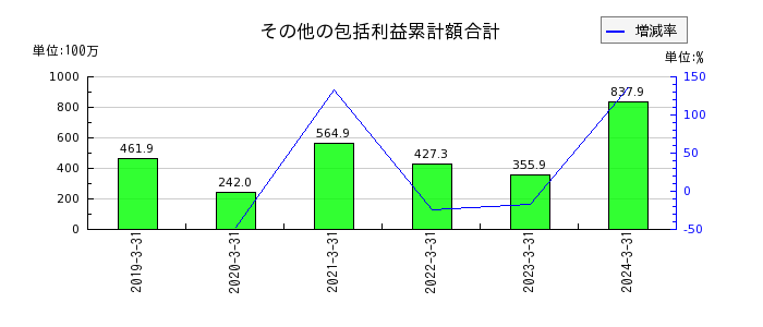 名古屋電機工業のその他の包括利益累計額合計の推移