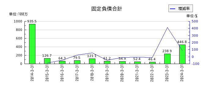 名古屋電機工業の固定負債合計の推移