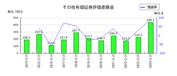 名古屋電機工業のその他の包括利益累計額合計の推移