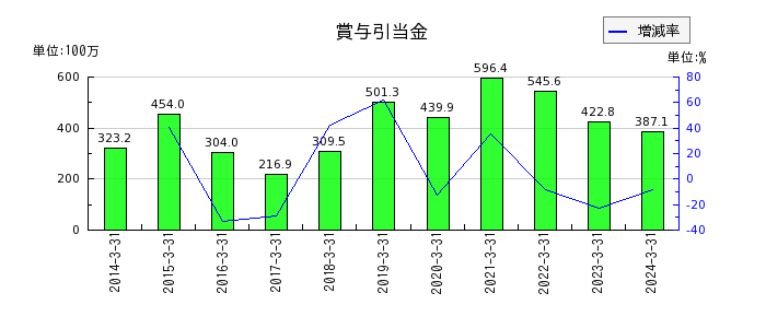 名古屋電機工業の特別損失合計の推移