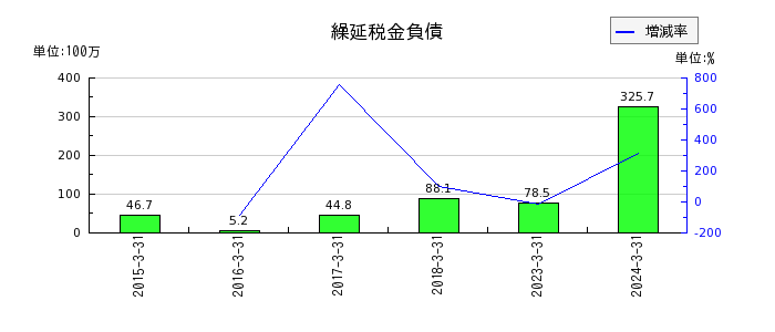 名古屋電機工業の固定負債合計の推移