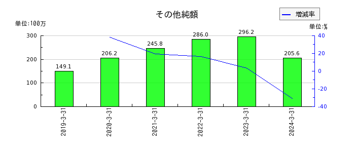 名古屋電機工業のその他純額の推移
