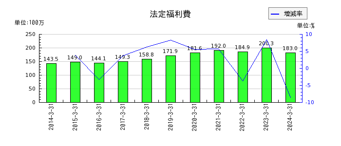 名古屋電機工業の法定福利費の推移