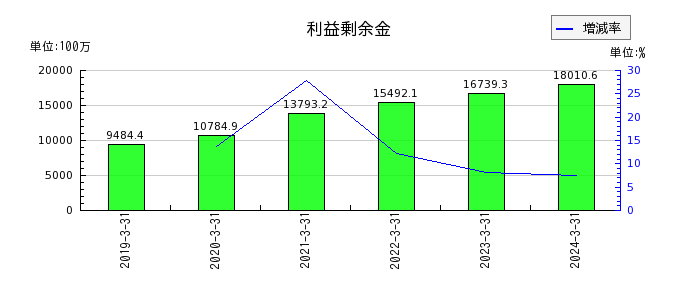 名古屋電機工業の利益剰余金の推移