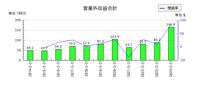 名古屋電機工業の営業外費用合計の推移
