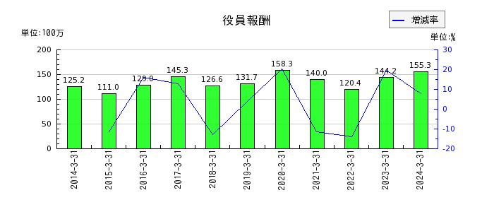 名古屋電機工業の法人税等調整額の推移