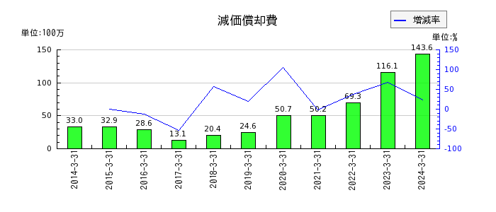 名古屋電機工業の退職給付に係る調整累計額の推移
