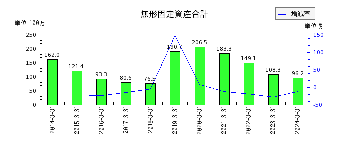 名古屋電機工業の旅費及び交通費の推移